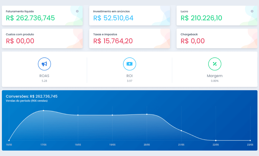 Interface do dashboard Dimpple mostrando análise de campanhas em tempo real com métricas de ROAS e conversão